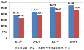 2017-2022年中國(guó)融資性擔(dān)保產(chǎn)業(yè)發(fā)展現(xiàn)狀、市場(chǎng)監(jiān)測(cè)與前景分析
