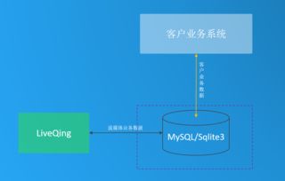 LiveQing 企業級RTMP流媒體服務器解決方案——穩定、高性能與數據庫集成
